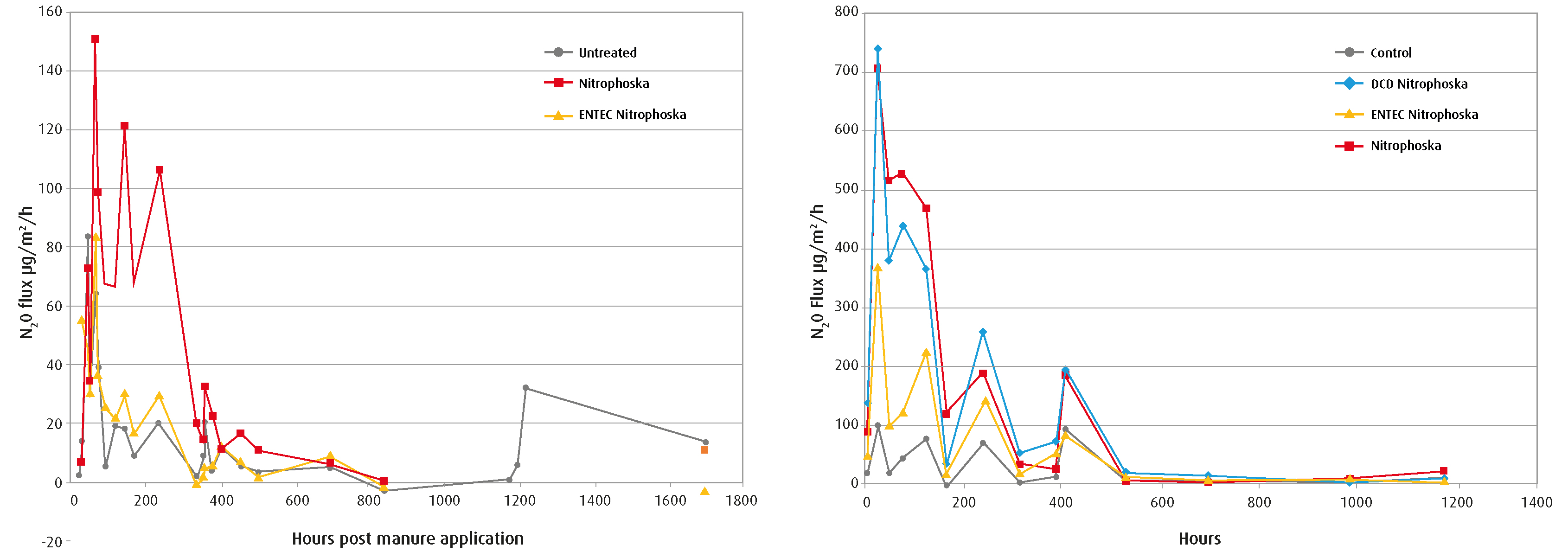 Nitrous oxide emissions 