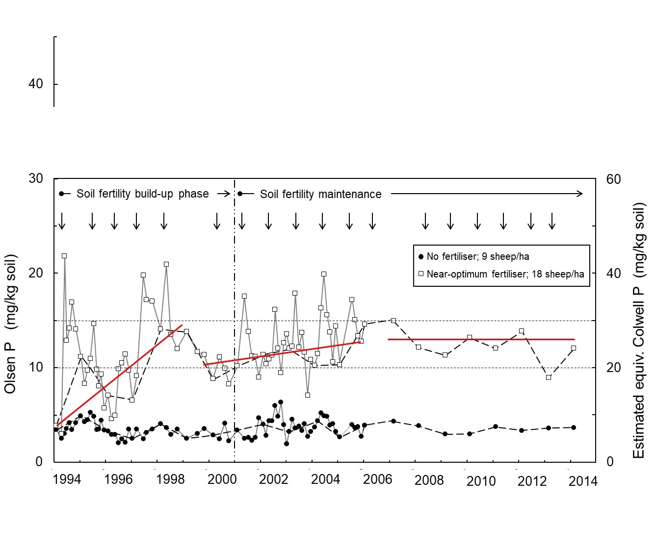 Figure 1: Soil test P results from a long-term grazing experiment at CSIRO’s Ginninderra Experiment Station. 
