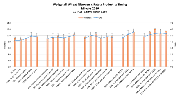 Wedgetail Wheat N