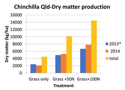 Figure 1: Responses of pasture species to applied nitrogen at Tamworth (left) and Chinchilla (right). Sources: Suzanne Boschma, NSW DPI, Tamworth, 2010 and Gentry et al, QDAF, 2016 (pers comm)