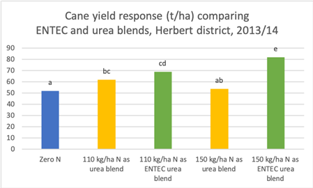 Figure 1: ENTEC urea provided higher yields despite a dry start to the season in 2013.  Source: Herbert Sustainable Farming Systems group, the Queensland government and Herbert Cane Productivity Services Limited. Significant difference shown by letter at P <0.05.