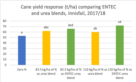 Figure 2: ENTEC urea outperformed urea at Innisfail in a dry season. Source: Assessment of potential benefits of EEFs in sugarcane cropping systems by Wejin Wang et al, Queensland Department of Environment and Science. Significant difference shown by letter at P <0.05.
